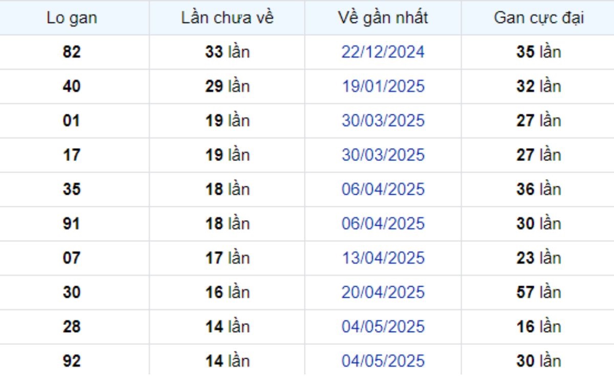 Thống kê lô gan Tiền Giang ngày 17/08/2025: