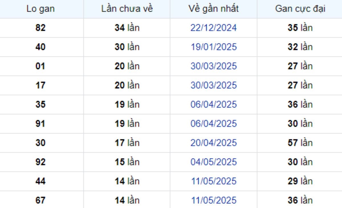 Thống kê lô gan Tiền Giang ngày 24/08/2025: