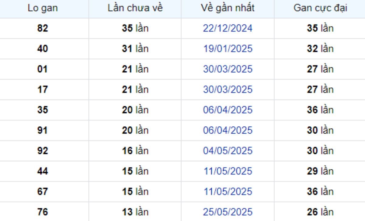 Thống kê lô gan Tiền Giang ngày 31/08/2025: