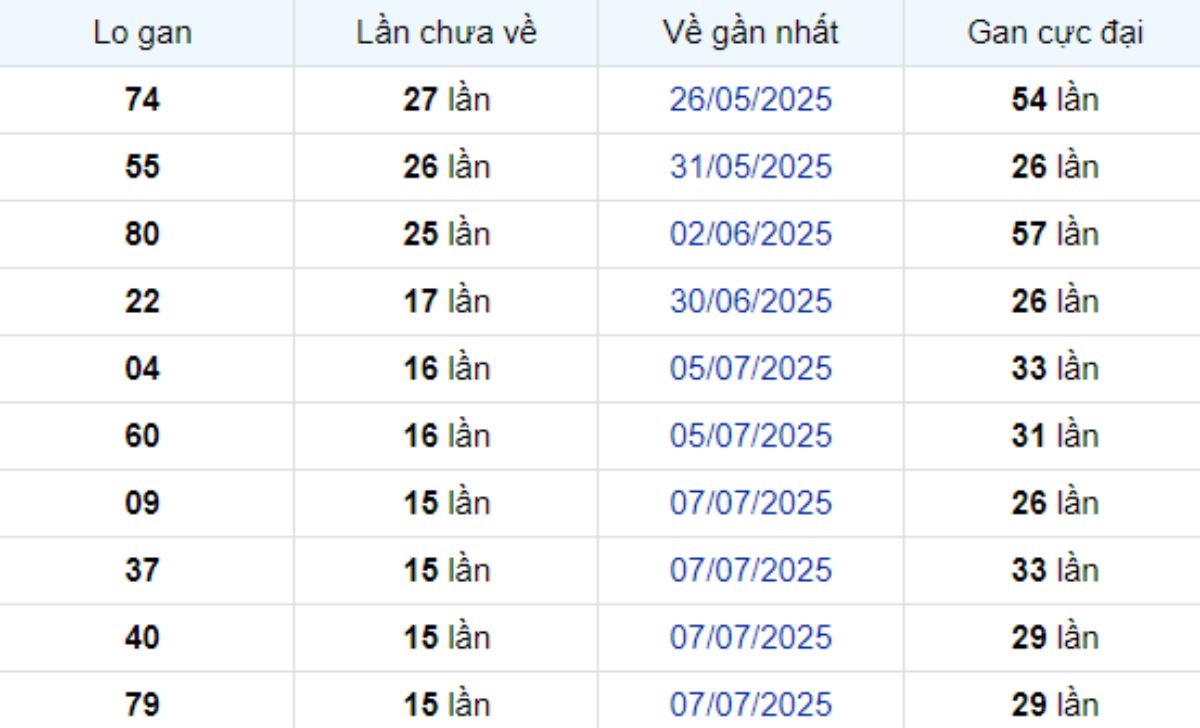Thống kê lô gan TP Hồ Chí Minh 01/09/2025: