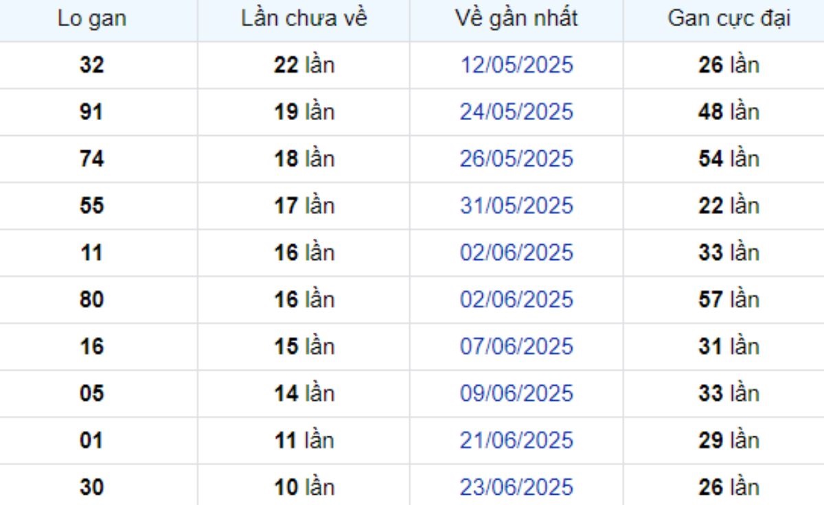 Thống kê lô gan TP Hồ Chí Minh ngày 02/08/2025: