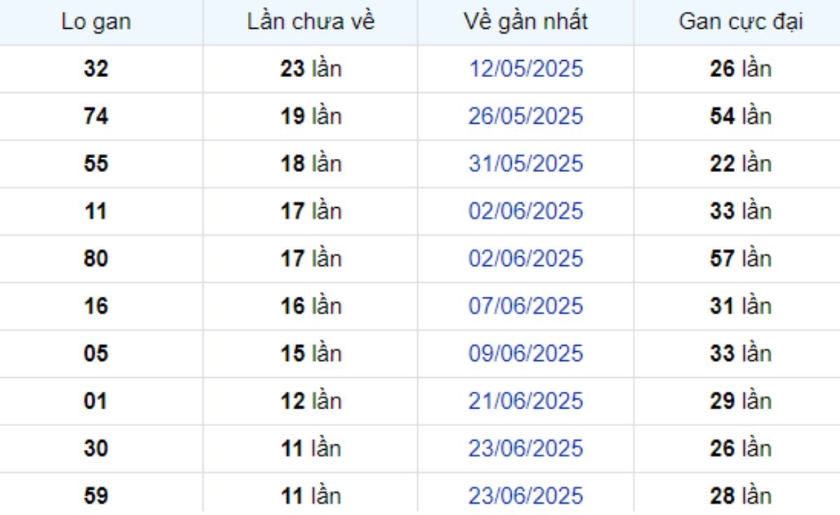 Thống kê lô gan TP Hồ Chí Minh 04/08/2025: