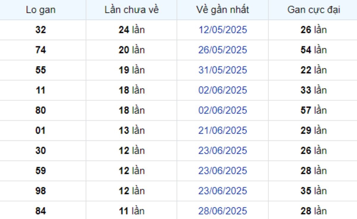 Thống kê lô gan TP Hồ Chí Minh ngày 09/08/2025: