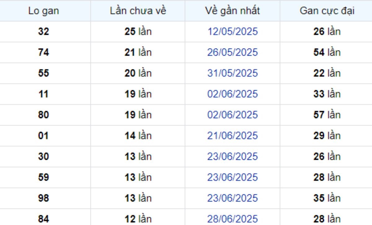 Thống kê lô gan TP Hồ Chí Minh 11/08/2025: