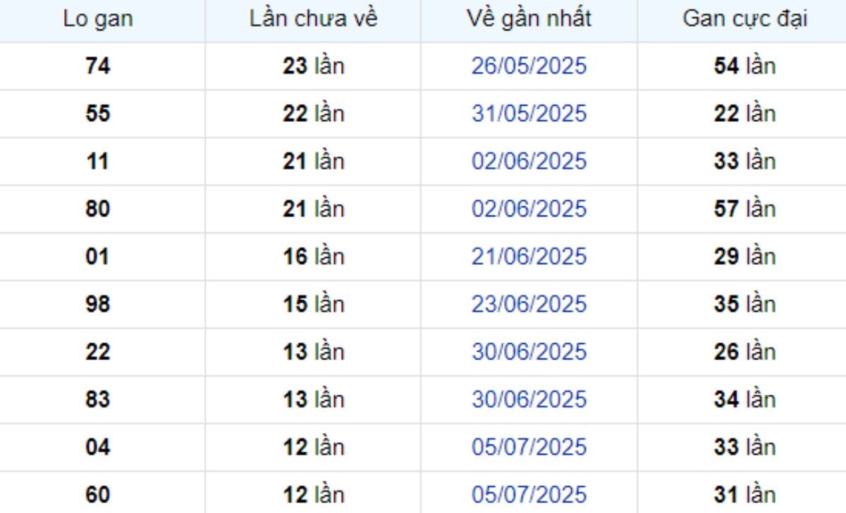 Thống kê lô gan TP Hồ Chí Minh 18/08/2025: