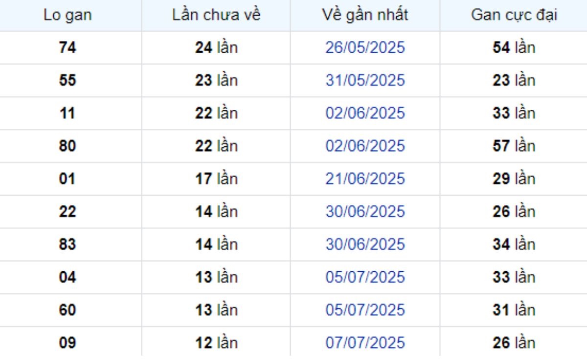 Thống kê lô gan TP Hồ Chí Minh ngày 23/08/2025: