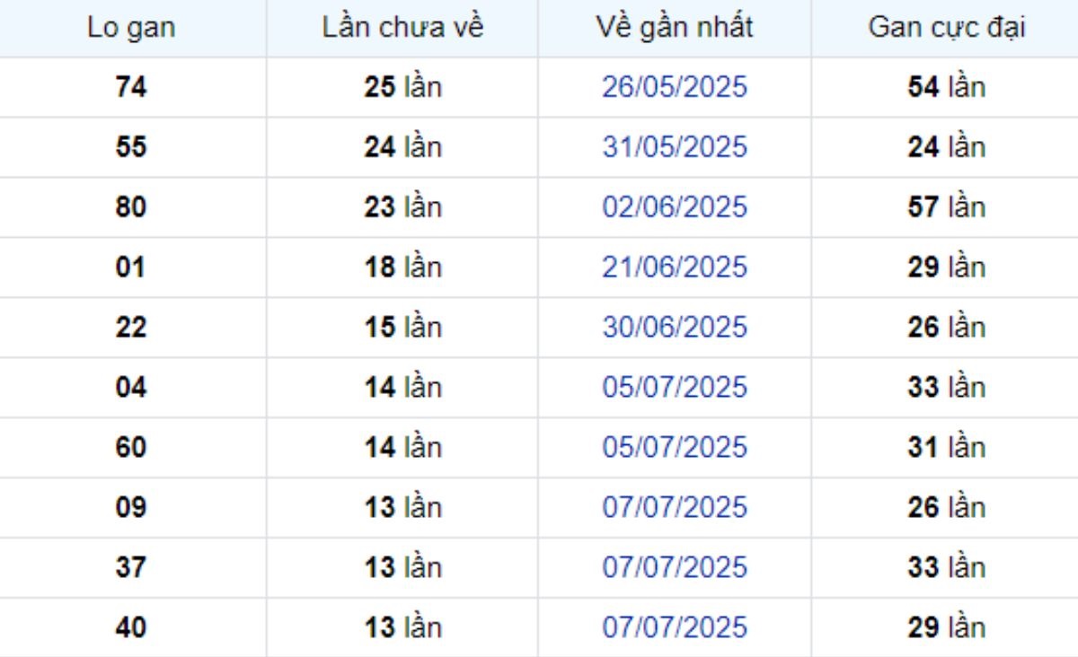 Thống kê lô gan TP Hồ Chí Minh 25/08/2025: