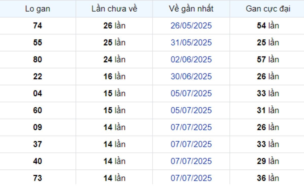 Thống kê lô gan TP Hồ Chí Minh ngày 30/08/2025: