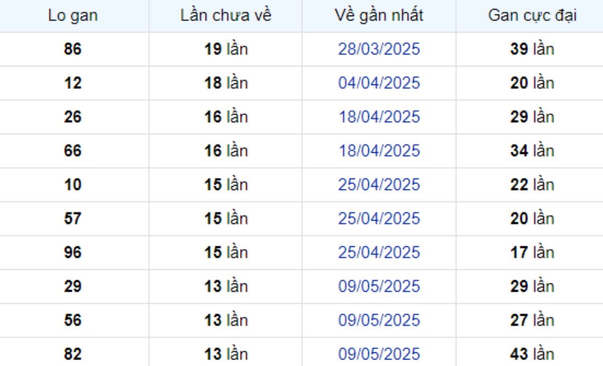 Thống kê lô gan Trà Vinh ngày 15/08/2025:
