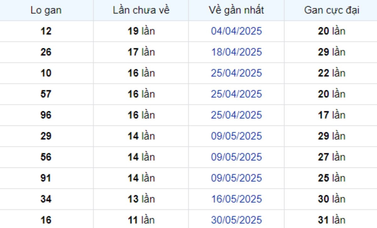 Thống kê lô gan Trà Vinh ngày 22/08/2025: