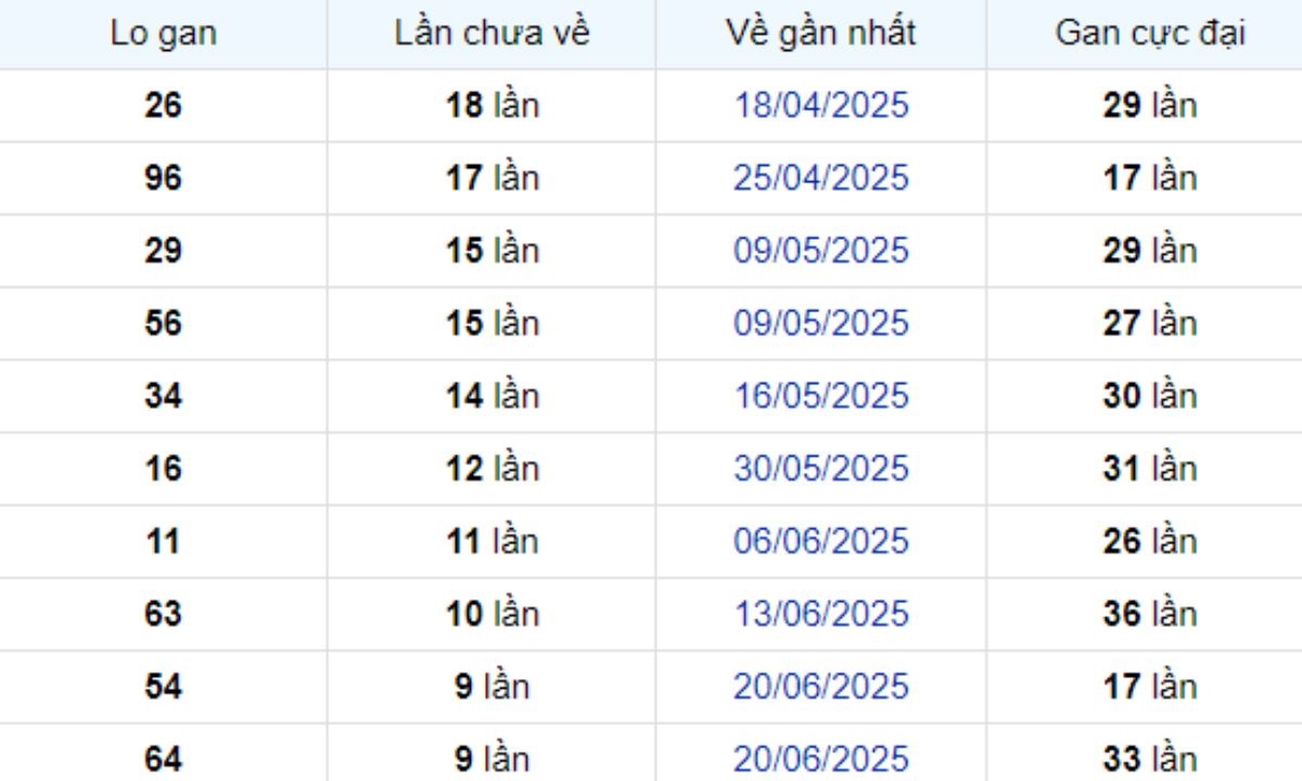 Thống kê lô gan Trà Vinh ngày 29/08/2025: