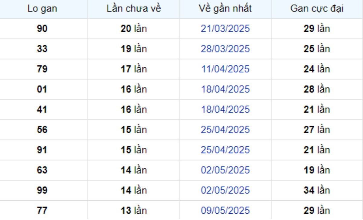 Thống kê lô gan Vĩnh Long ngày 15/08/2025: