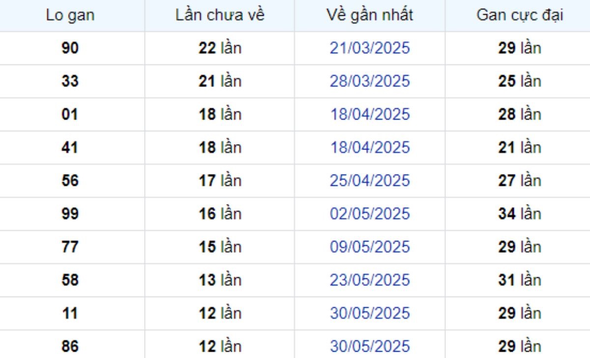 Thống kê lô gan Vĩnh Long ngày 29/08/2025: