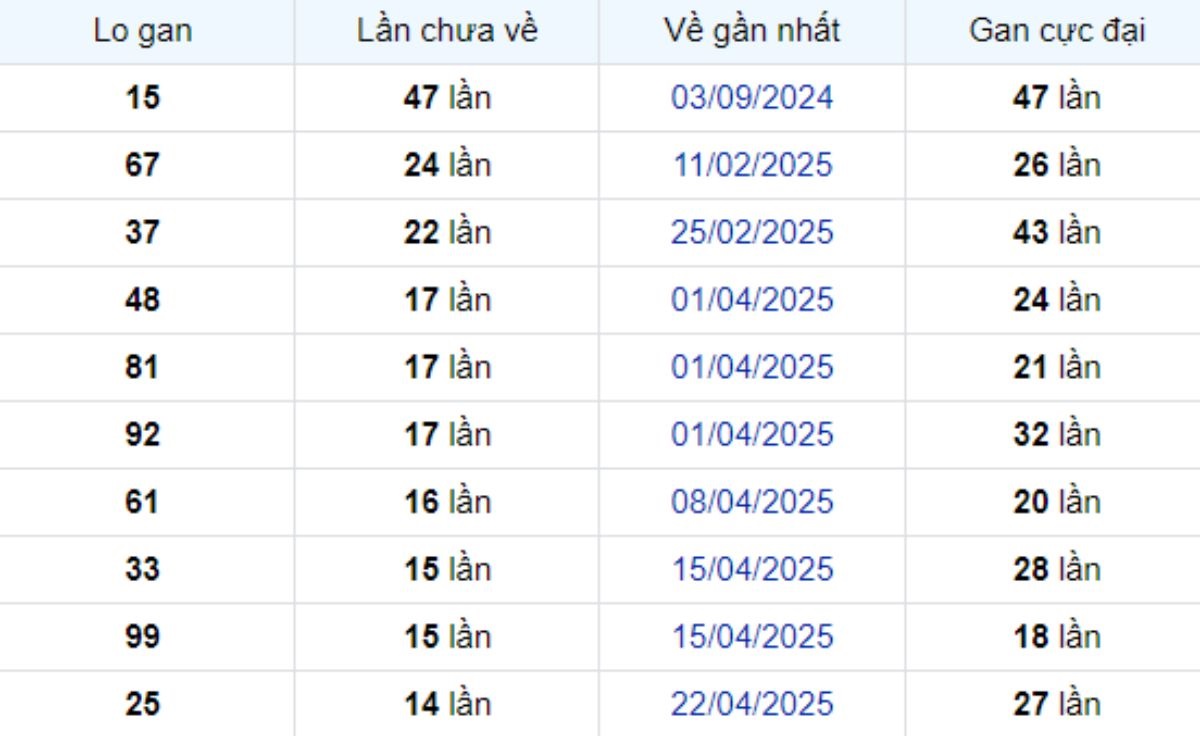 Thống kê lô gan Vũng Tàu 05/08/2025: