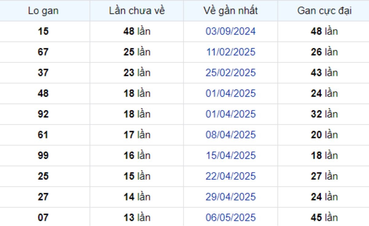 Thống kê lô gan Vũng Tàu 12/08/2025: