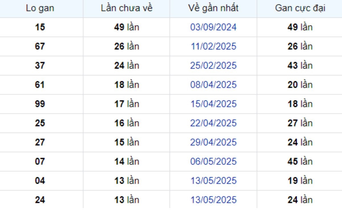 Thống kê lô gan Vũng Tàu 19/08/2025: