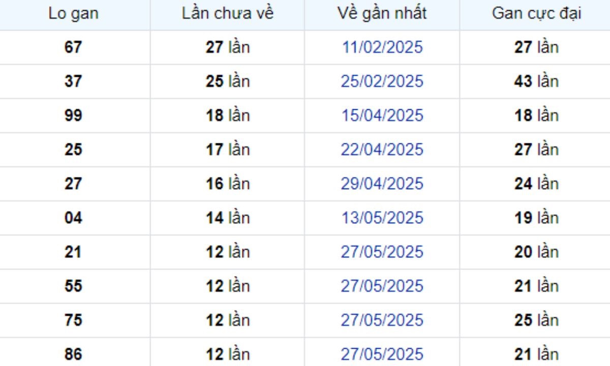 Thống kê lô gan Vũng Tàu 26/08/2025: