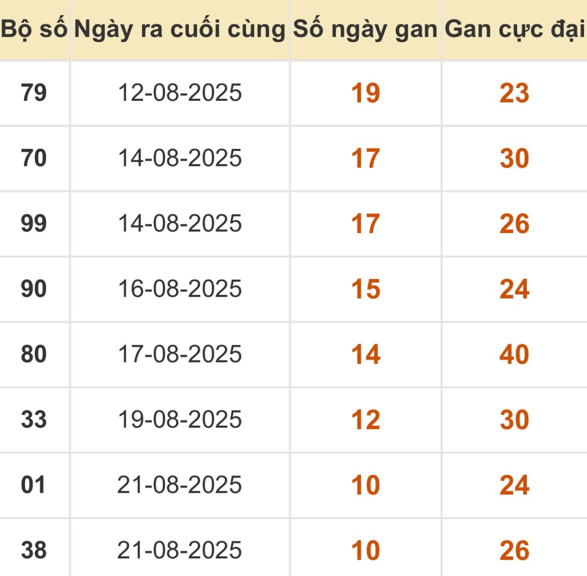 Thống kê xổ số miền Bắc 01/09/2025