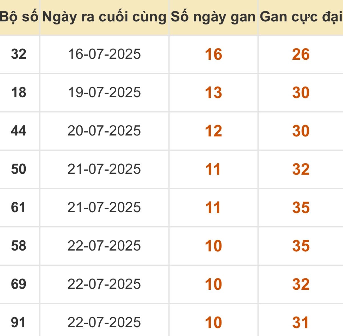 Thống kê xổ số miền Bắc 02/08/2025