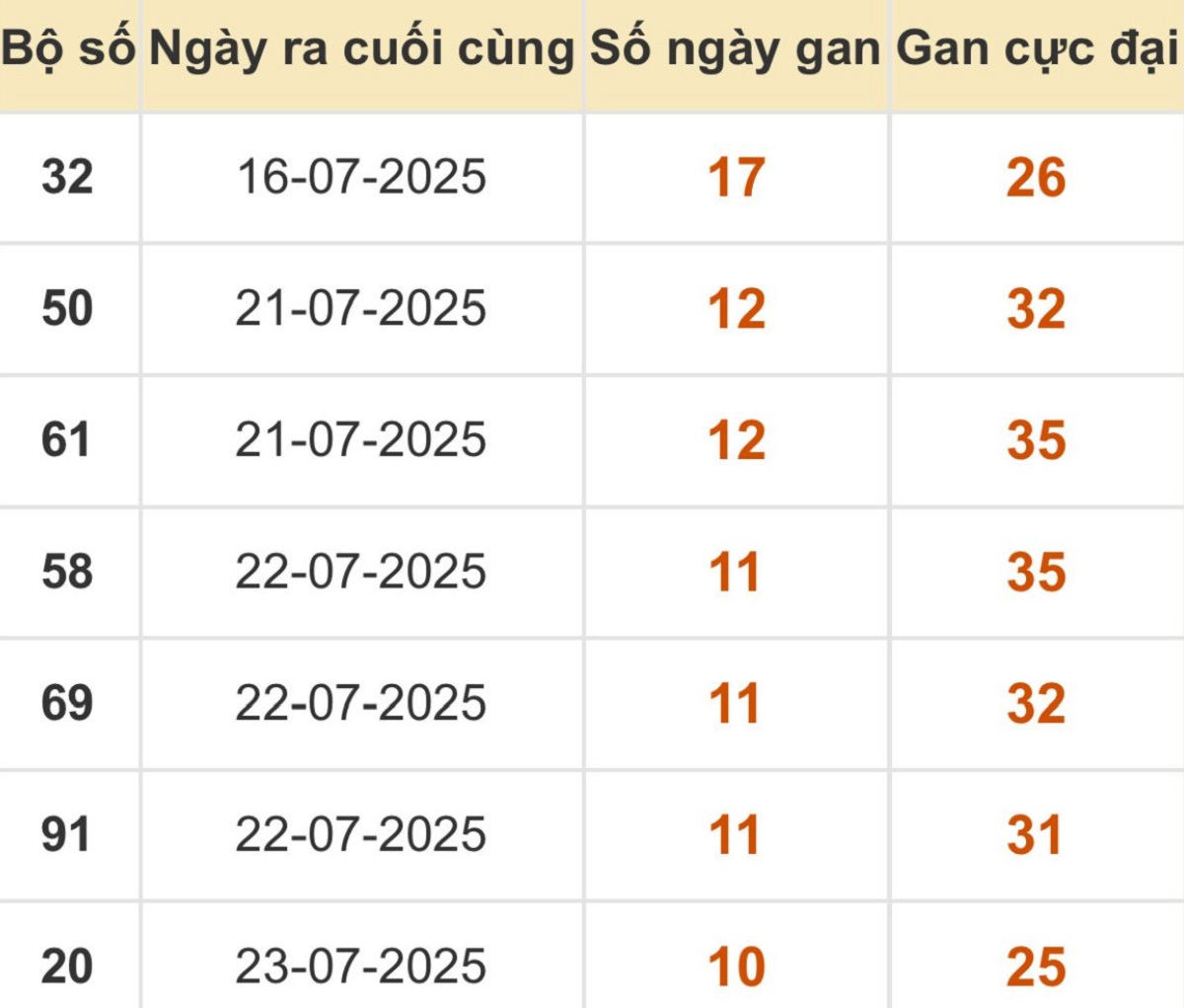 Thống kê xổ số miền Bắc 03/08/2025