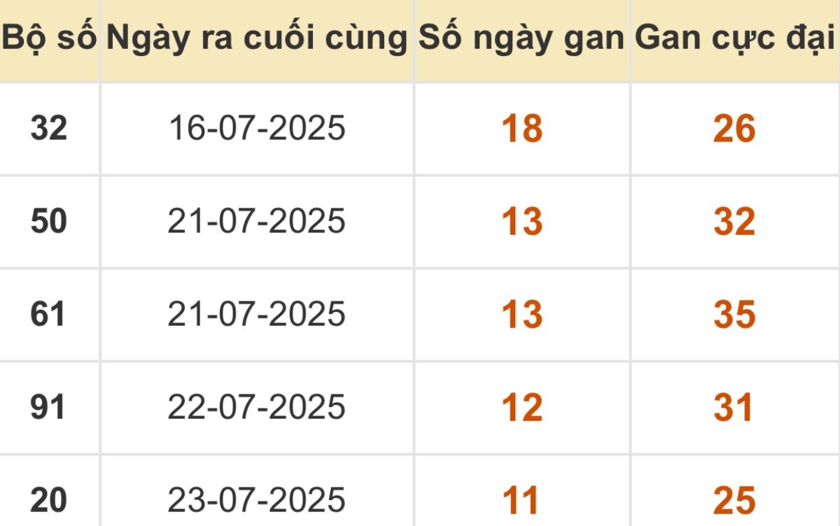 Thống kê xổ số miền Bắc 04/08/2025