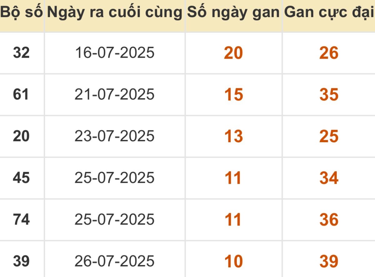 Thống kê xổ số miền Bắc 06/08/2025