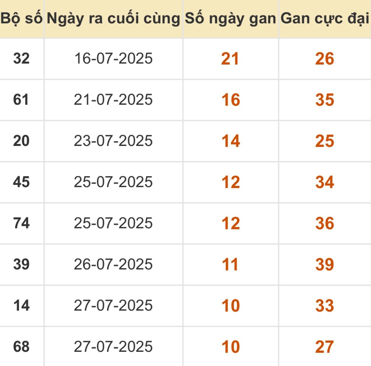 Thống kê xổ số miền Bắc 07/08/2025