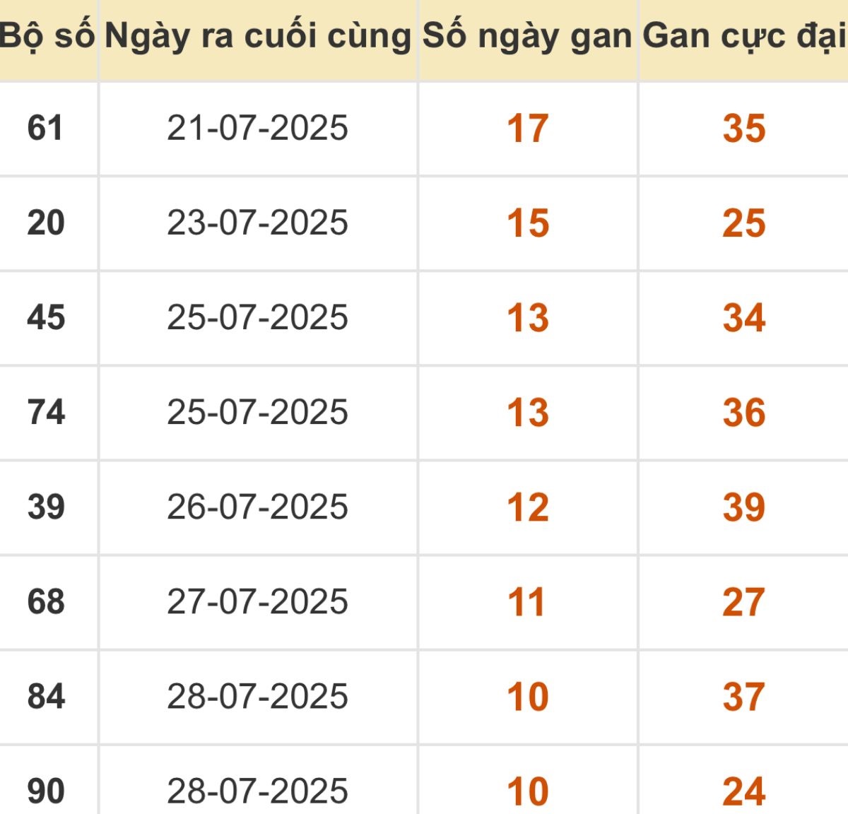 Thống kê xổ số miền Bắc 08/08/2025