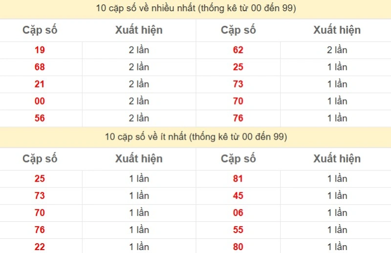 Bảng Thống kê 2 số cuối đặc biệt về nhiều nhất trong 30 ngày trở lại