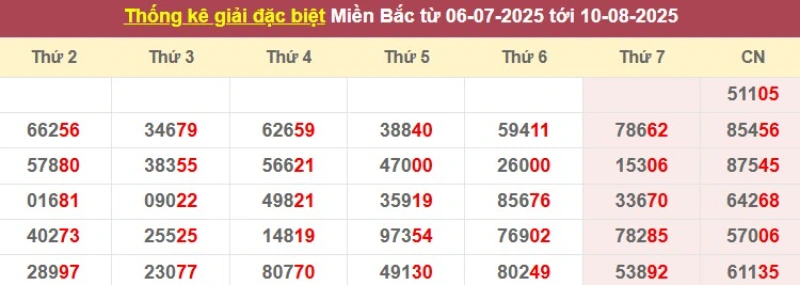 Thống kê giải đặc biệt từ 06/7/2025 tới 10/8/2025