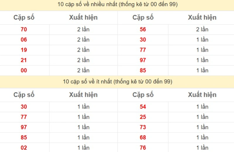 Bảng Thống kê 2 số cuối đặc biệt về nhiều nhất trong 30 ngày trở lại