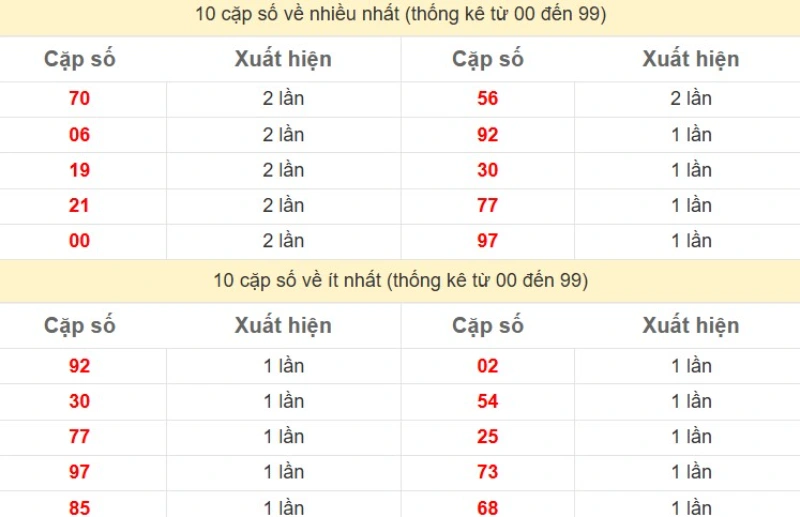 Bảng Thống kê 2 số cuối đặc biệt về nhiều nhất trong 30 ngày trở lại