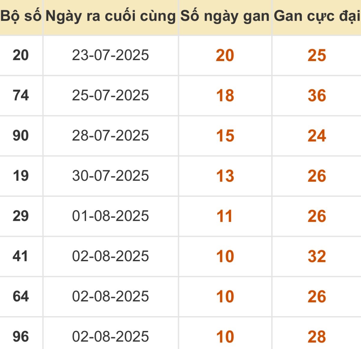 Thống kê xổ số miền Bắc 13/08/2025