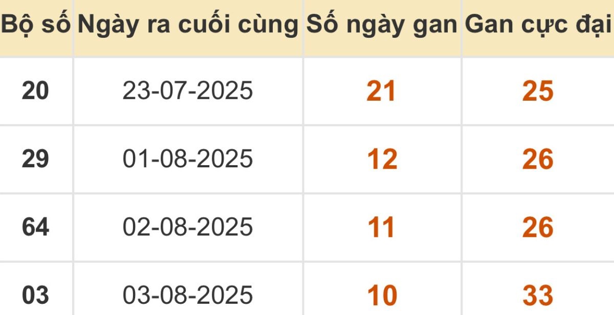 Thống kê xổ số miền Bắc 14/08/2025