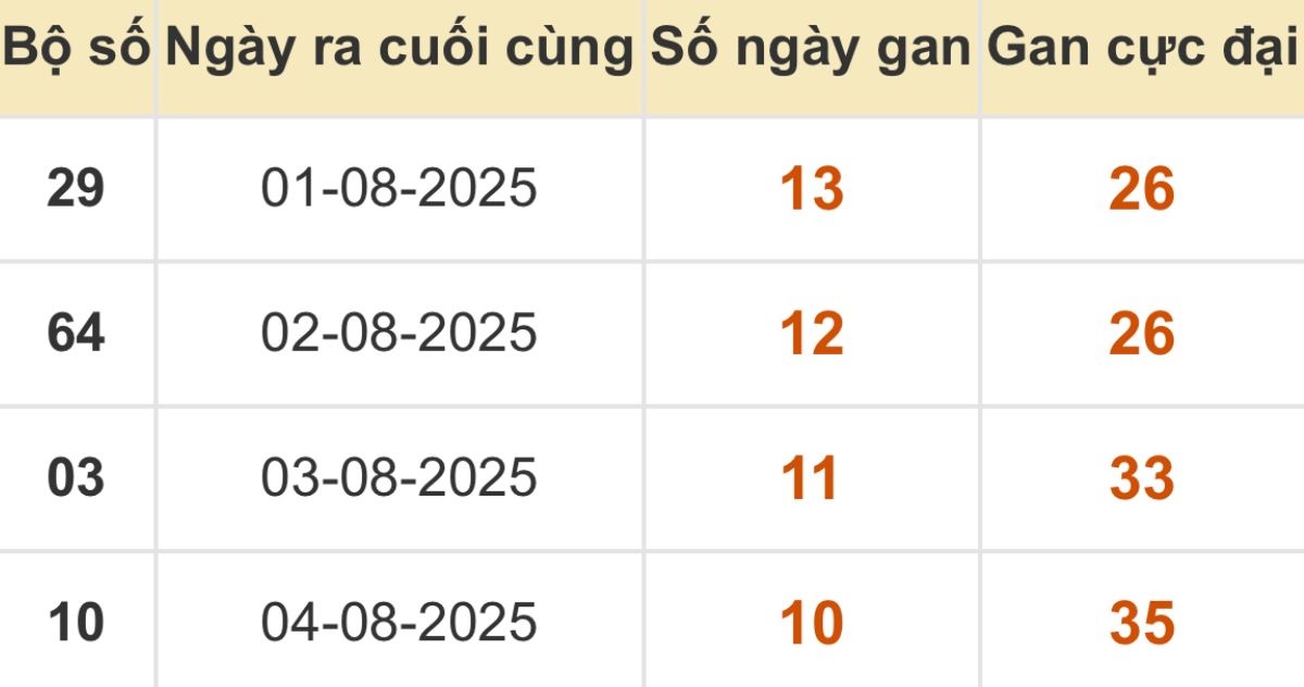 Thống kê xổ số miền Bắc 15/08/2025