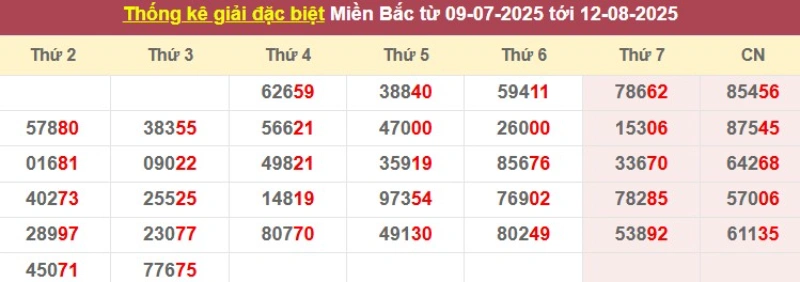 Thống kê giải đặc biệt từ 09/07/2025 tới 12/8/2025