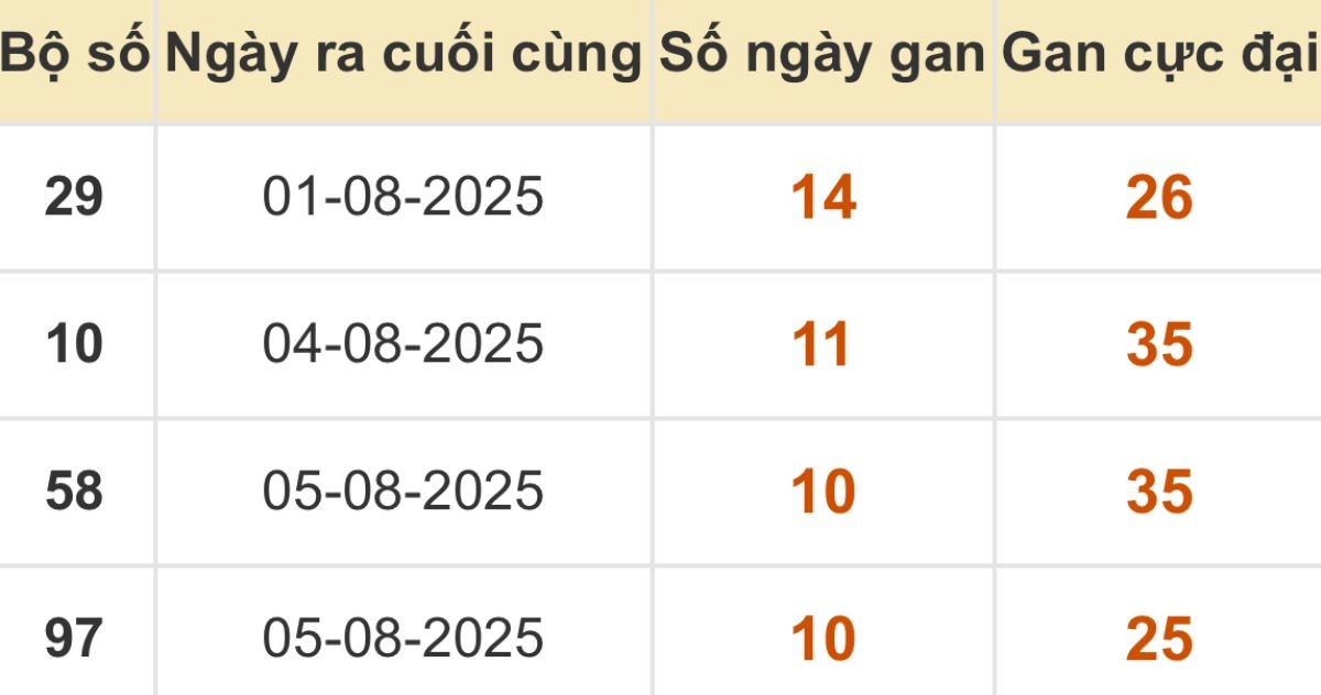 Thống kê xổ số miền Bắc 16/08/2025