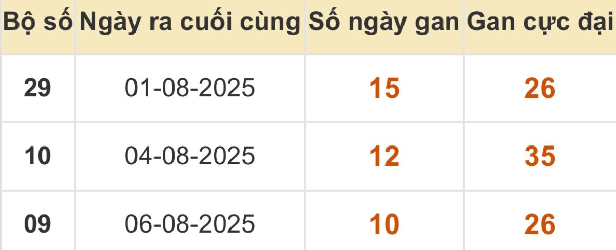 Thống kê xổ số miền Bắc 17/08/2025