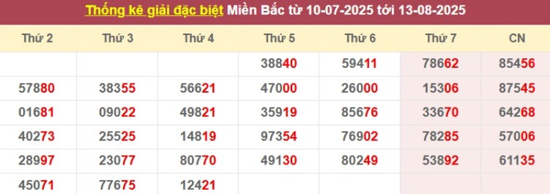Thống kê giải đặc biệt từ 10/07/2025 tới 13/8/2025