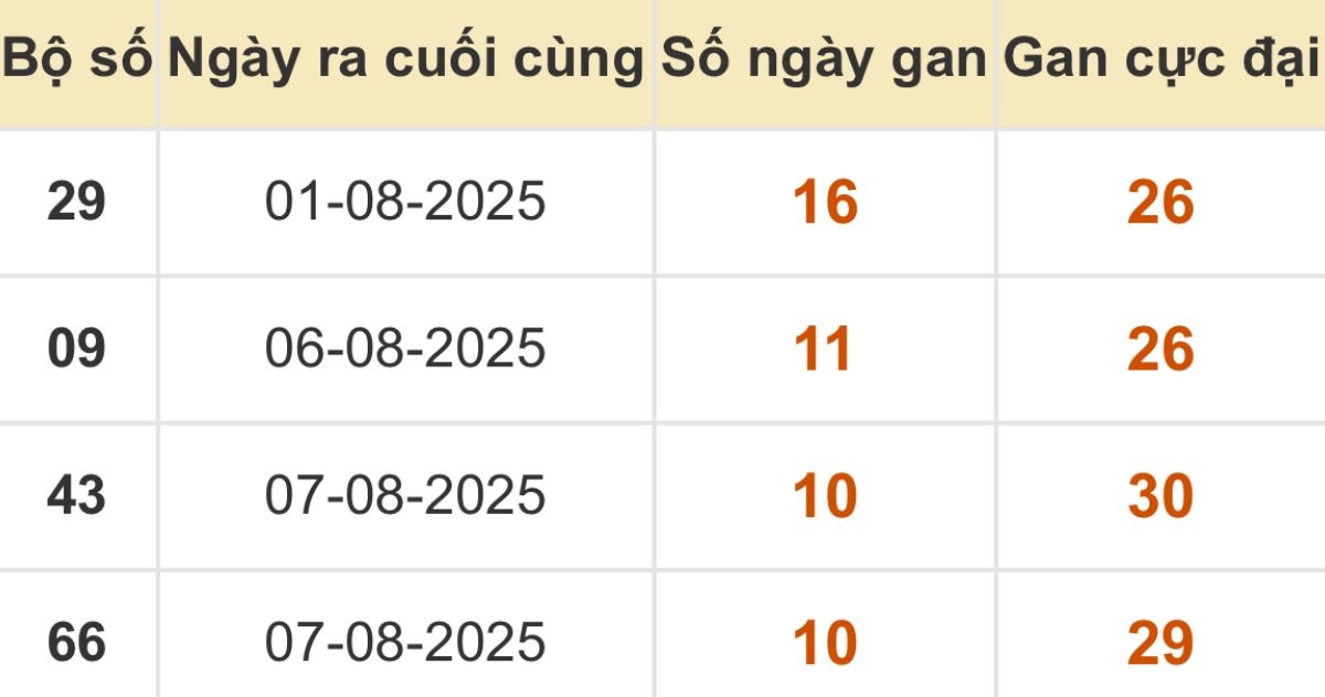 Thống kê xổ số miền Bắc 18/08/2025