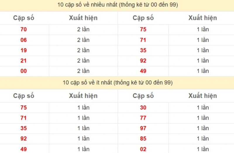 Bảng Thống kê 2 số cuối đặc biệt về nhiều nhất trong 30 ngày trở lại