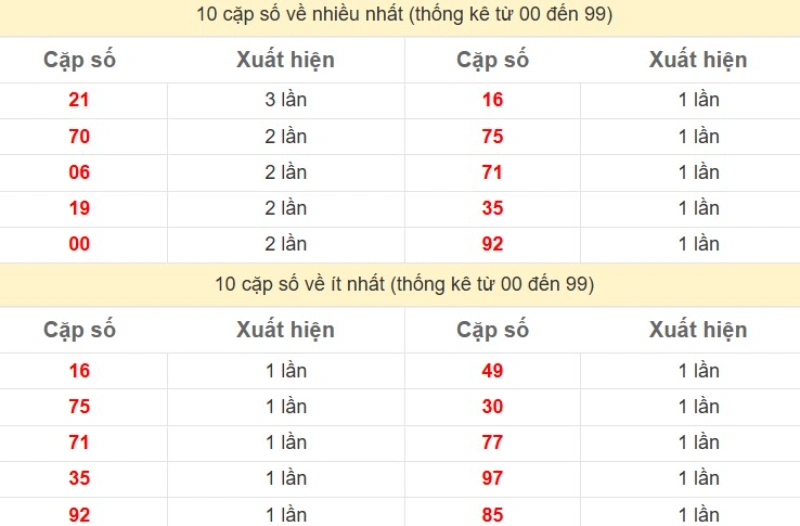 Bảng Thống kê 2 số cuối đặc biệt về nhiều nhất trong 30 ngày trở lại