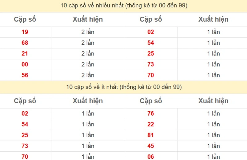 Bảng Thống kê đầu, đuôi giải đặc biệt lâu chưa về