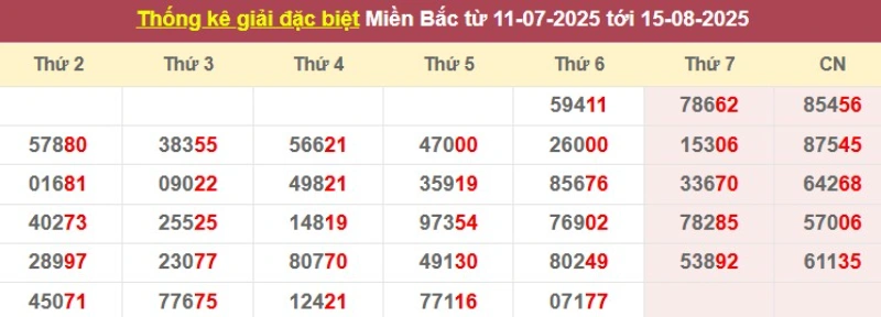 Thống kê giải đặc biệt từ 11/07/2025 tới 15/8/2025