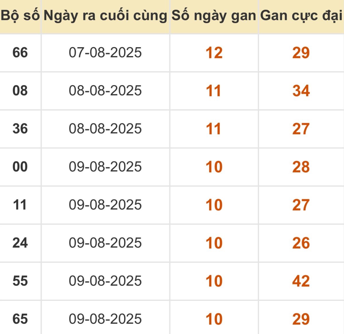 Thống kê xổ số miền Bắc 21/08/2025