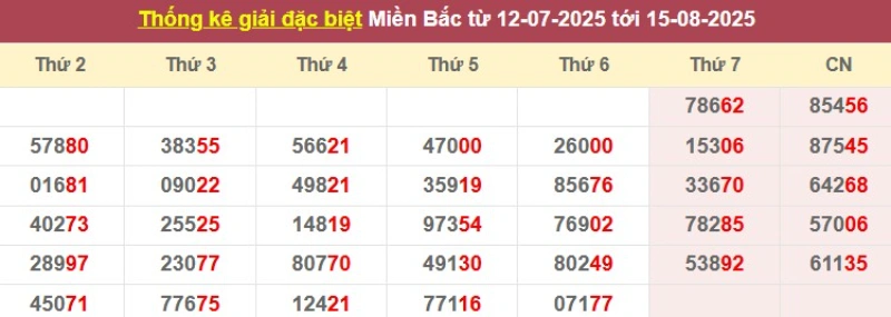 Thống kê giải đặc biệt từ 12/7/2025 tới 15/8/2025