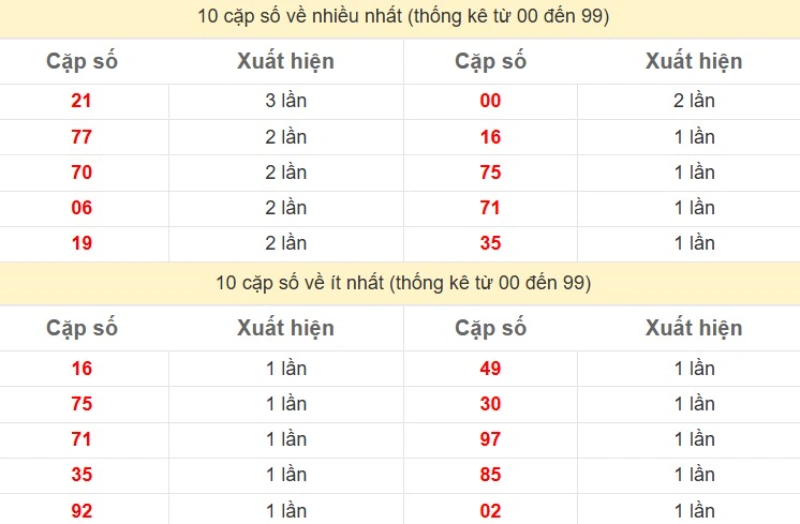 Bảng Thống kê 2 số cuối đặc biệt về nhiều nhất trong 30 ngày trở lại