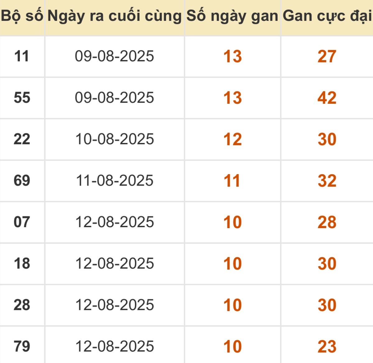 Thống kê xổ số miền Bắc 23/08/2025