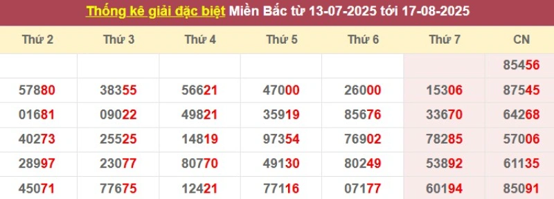 Thống kê giải đặc biệt từ 13/7/2025 tới 17/8/2025