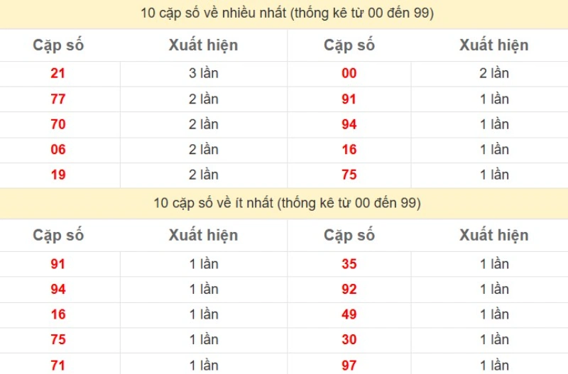 Bảng Thống kê 2 số cuối đặc biệt về nhiều nhất trong 30 ngày trở lại